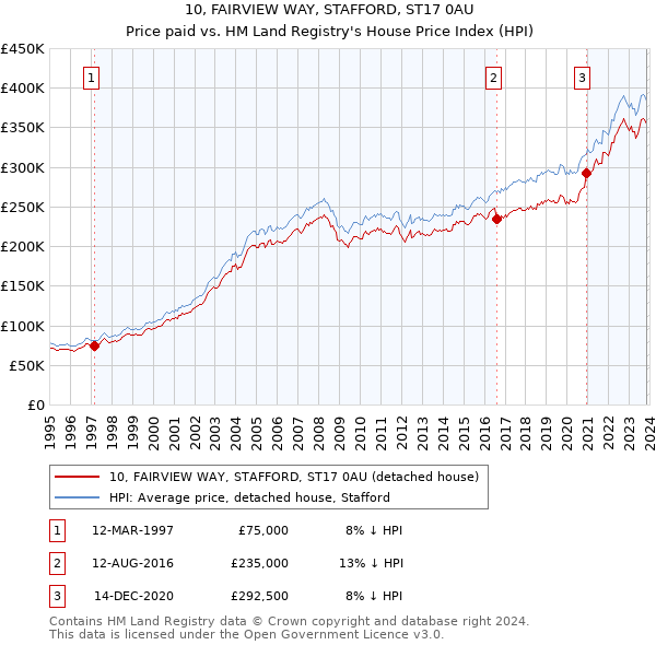 10, FAIRVIEW WAY, STAFFORD, ST17 0AU: Price paid vs HM Land Registry's House Price Index