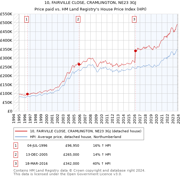 10, FAIRVILLE CLOSE, CRAMLINGTON, NE23 3GJ: Price paid vs HM Land Registry's House Price Index