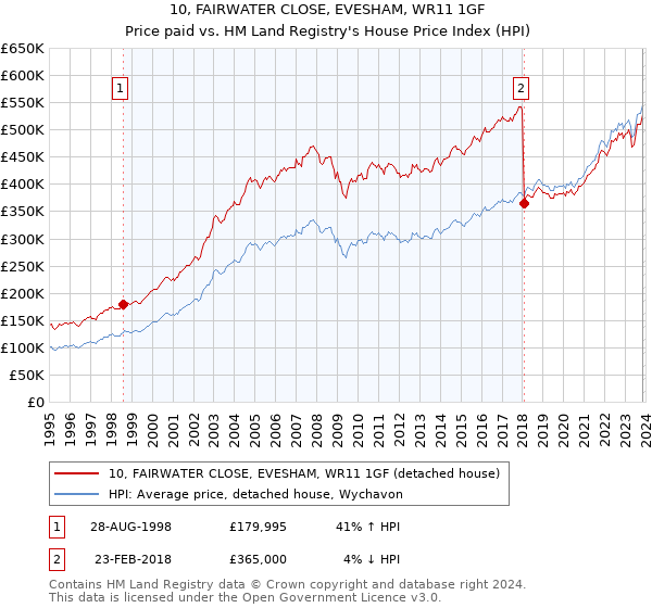 10, FAIRWATER CLOSE, EVESHAM, WR11 1GF: Price paid vs HM Land Registry's House Price Index