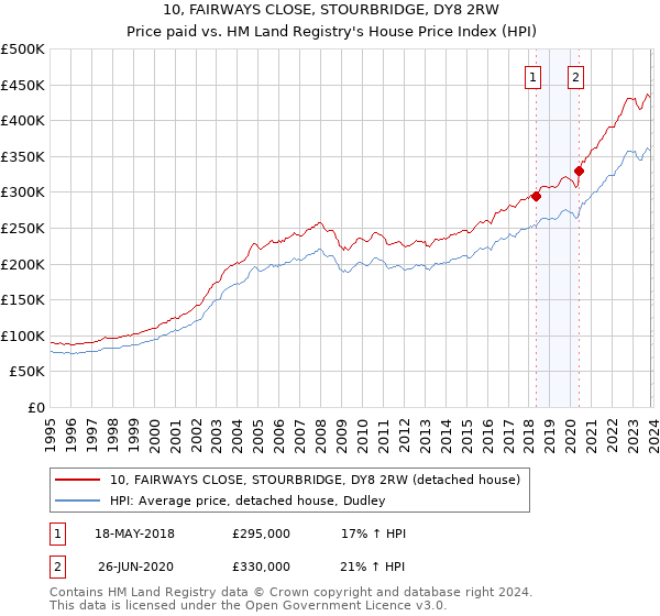 10, FAIRWAYS CLOSE, STOURBRIDGE, DY8 2RW: Price paid vs HM Land Registry's House Price Index