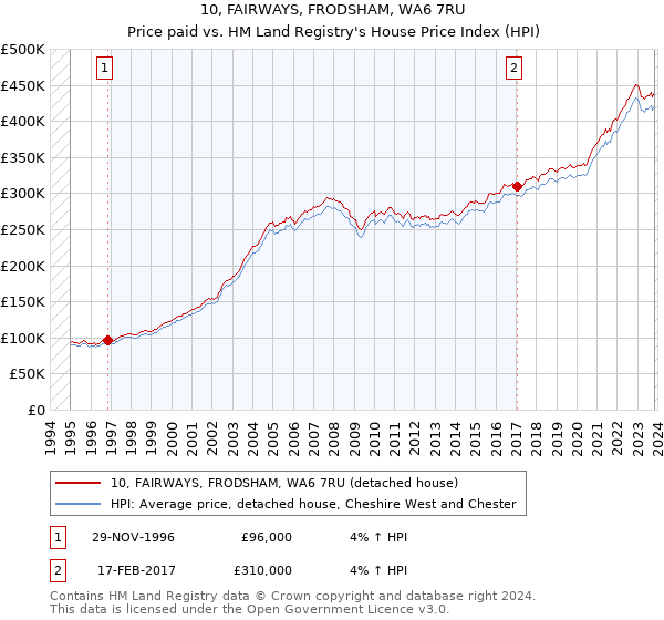 10, FAIRWAYS, FRODSHAM, WA6 7RU: Price paid vs HM Land Registry's House Price Index