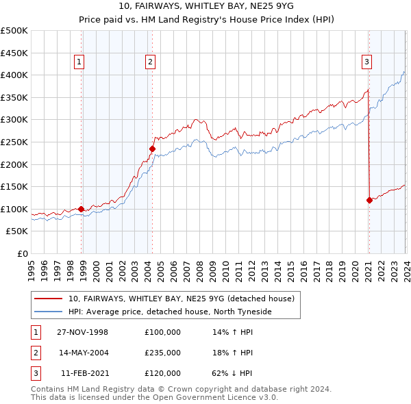10, FAIRWAYS, WHITLEY BAY, NE25 9YG: Price paid vs HM Land Registry's House Price Index