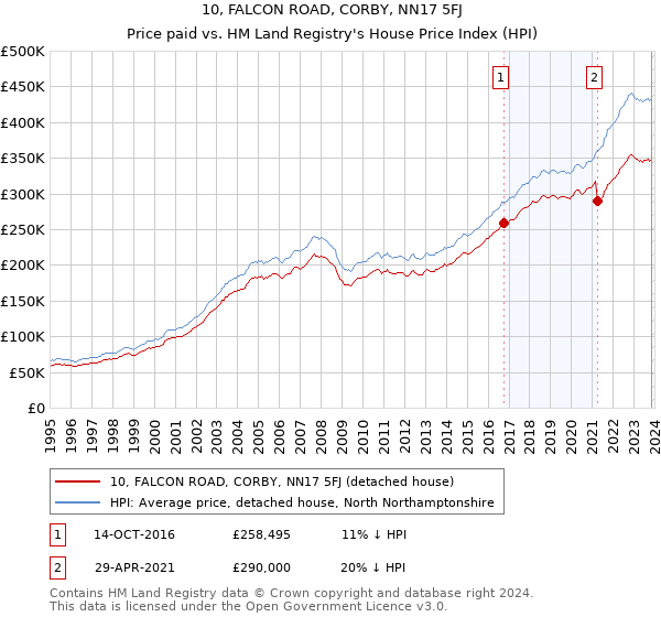 10, FALCON ROAD, CORBY, NN17 5FJ: Price paid vs HM Land Registry's House Price Index