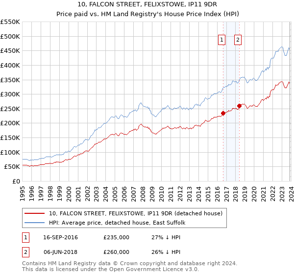 10, FALCON STREET, FELIXSTOWE, IP11 9DR: Price paid vs HM Land Registry's House Price Index