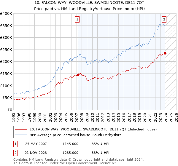 10, FALCON WAY, WOODVILLE, SWADLINCOTE, DE11 7QT: Price paid vs HM Land Registry's House Price Index