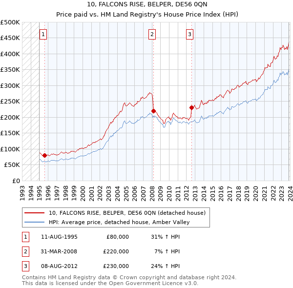 10, FALCONS RISE, BELPER, DE56 0QN: Price paid vs HM Land Registry's House Price Index