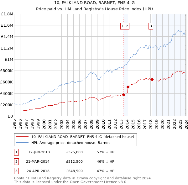 10, FALKLAND ROAD, BARNET, EN5 4LG: Price paid vs HM Land Registry's House Price Index