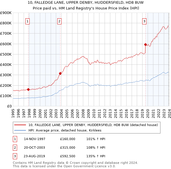 10, FALLEDGE LANE, UPPER DENBY, HUDDERSFIELD, HD8 8UW: Price paid vs HM Land Registry's House Price Index