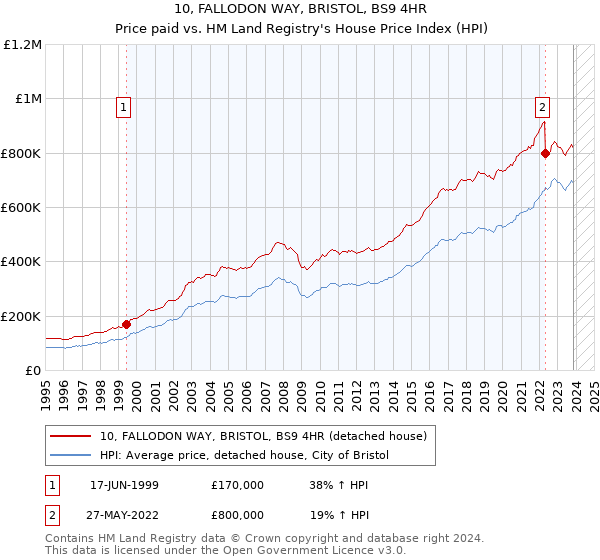 10, FALLODON WAY, BRISTOL, BS9 4HR: Price paid vs HM Land Registry's House Price Index
