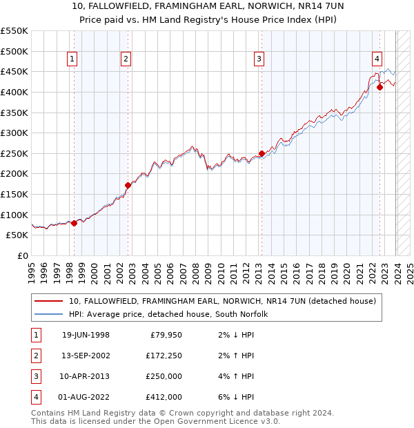 10, FALLOWFIELD, FRAMINGHAM EARL, NORWICH, NR14 7UN: Price paid vs HM Land Registry's House Price Index