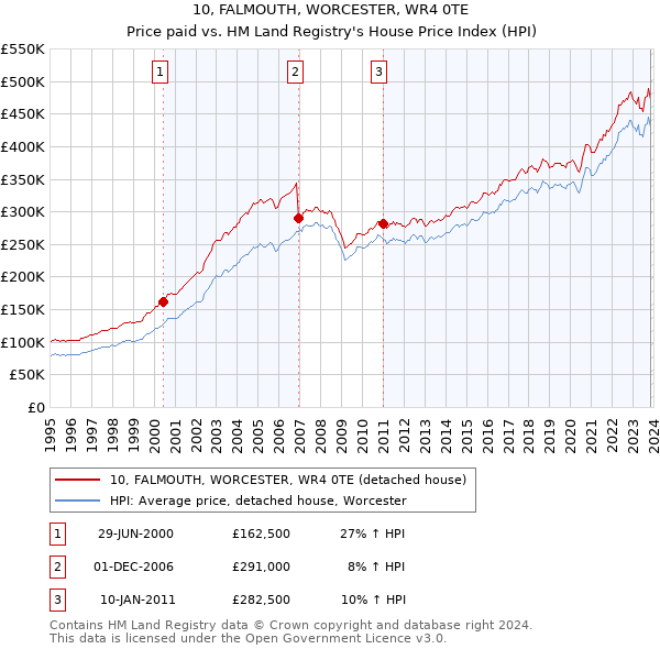10, FALMOUTH, WORCESTER, WR4 0TE: Price paid vs HM Land Registry's House Price Index