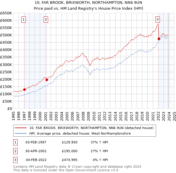 10, FAR BROOK, BRIXWORTH, NORTHAMPTON, NN6 9UN: Price paid vs HM Land Registry's House Price Index