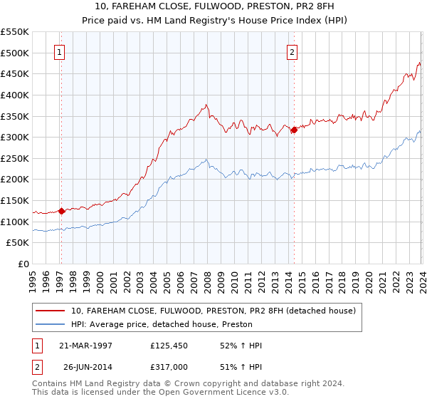 10, FAREHAM CLOSE, FULWOOD, PRESTON, PR2 8FH: Price paid vs HM Land Registry's House Price Index