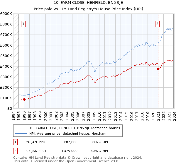 10, FARM CLOSE, HENFIELD, BN5 9JE: Price paid vs HM Land Registry's House Price Index