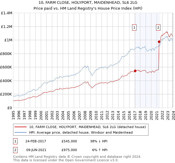 10, FARM CLOSE, HOLYPORT, MAIDENHEAD, SL6 2LG: Price paid vs HM Land Registry's House Price Index