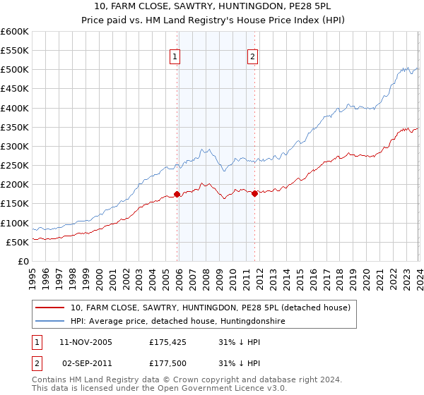 10, FARM CLOSE, SAWTRY, HUNTINGDON, PE28 5PL: Price paid vs HM Land Registry's House Price Index