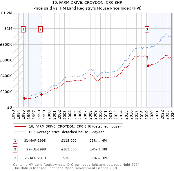 10, FARM DRIVE, CROYDON, CR0 8HR: Price paid vs HM Land Registry's House Price Index