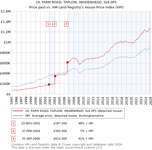 10, FARM ROAD, TAPLOW, MAIDENHEAD, SL6 0PS: Price paid vs HM Land Registry's House Price Index