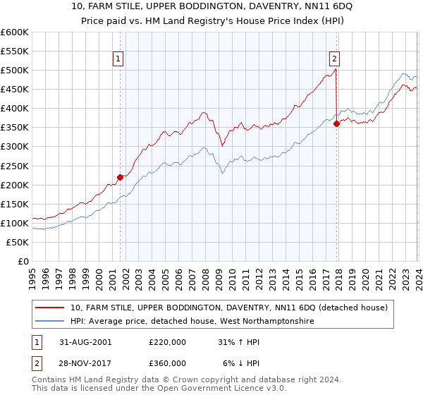 10, FARM STILE, UPPER BODDINGTON, DAVENTRY, NN11 6DQ: Price paid vs HM Land Registry's House Price Index
