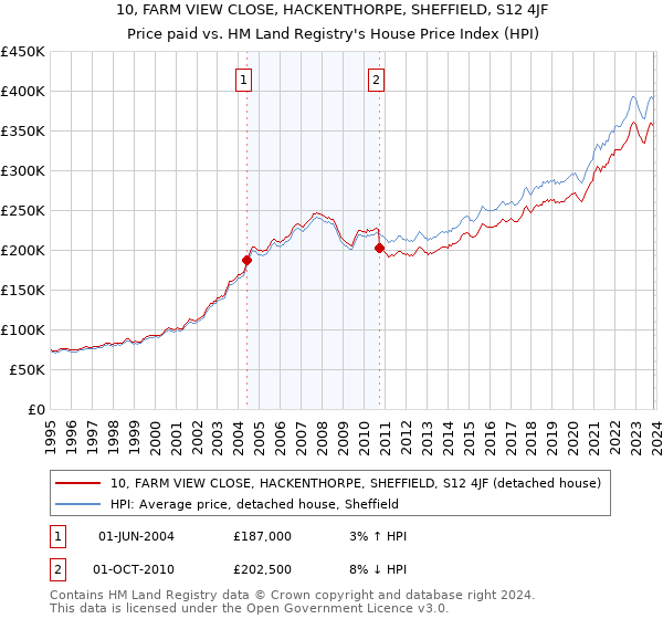 10, FARM VIEW CLOSE, HACKENTHORPE, SHEFFIELD, S12 4JF: Price paid vs HM Land Registry's House Price Index