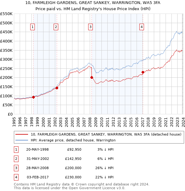 10, FARMLEIGH GARDENS, GREAT SANKEY, WARRINGTON, WA5 3FA: Price paid vs HM Land Registry's House Price Index
