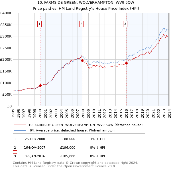 10, FARMSIDE GREEN, WOLVERHAMPTON, WV9 5QW: Price paid vs HM Land Registry's House Price Index