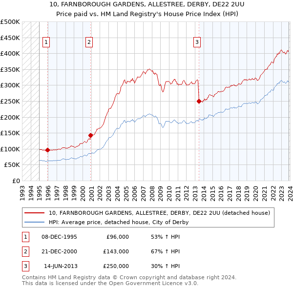 10, FARNBOROUGH GARDENS, ALLESTREE, DERBY, DE22 2UU: Price paid vs HM Land Registry's House Price Index