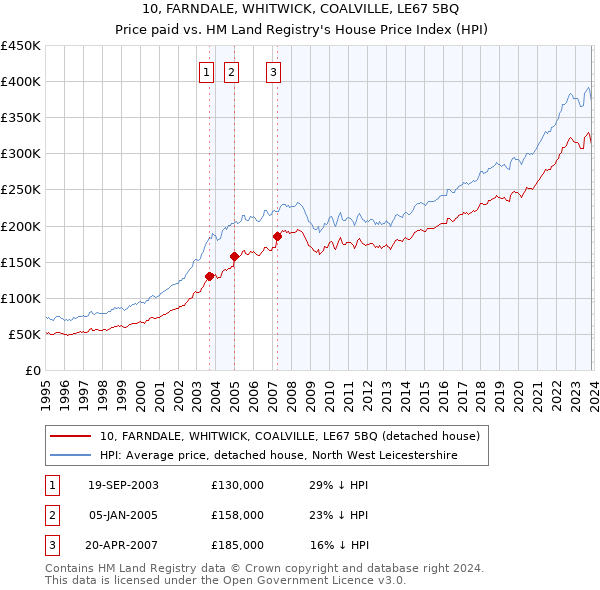 10, FARNDALE, WHITWICK, COALVILLE, LE67 5BQ: Price paid vs HM Land Registry's House Price Index