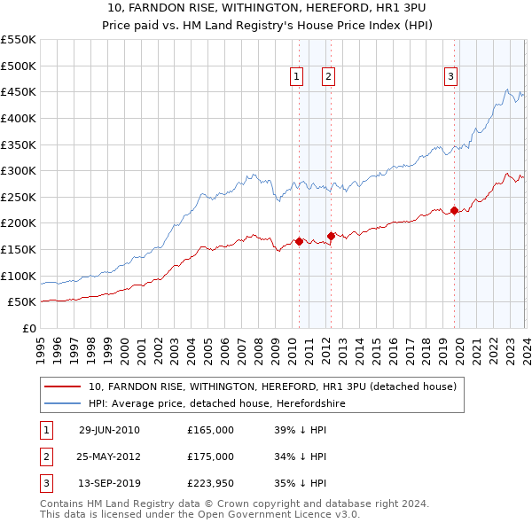 10, FARNDON RISE, WITHINGTON, HEREFORD, HR1 3PU: Price paid vs HM Land Registry's House Price Index