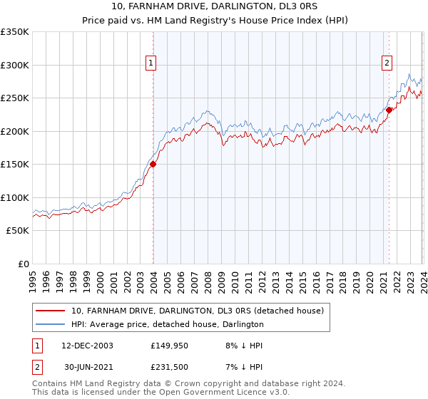 10, FARNHAM DRIVE, DARLINGTON, DL3 0RS: Price paid vs HM Land Registry's House Price Index