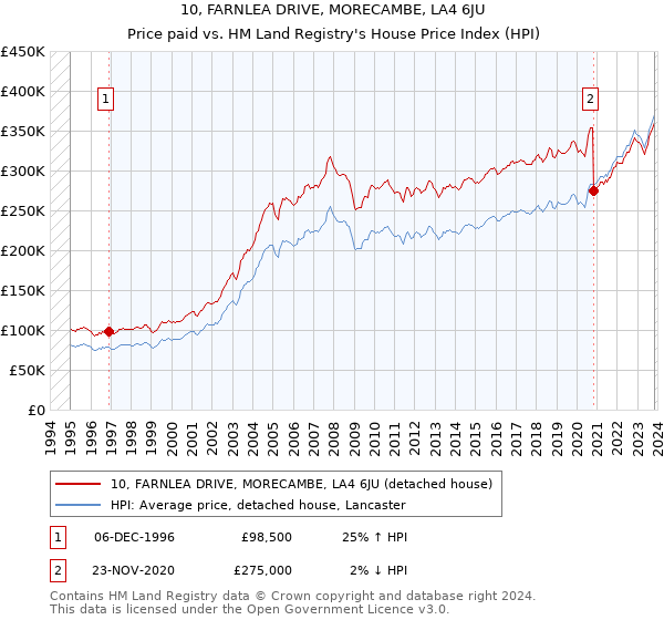 10, FARNLEA DRIVE, MORECAMBE, LA4 6JU: Price paid vs HM Land Registry's House Price Index