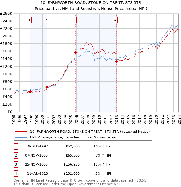 10, FARNWORTH ROAD, STOKE-ON-TRENT, ST3 5TR: Price paid vs HM Land Registry's House Price Index
