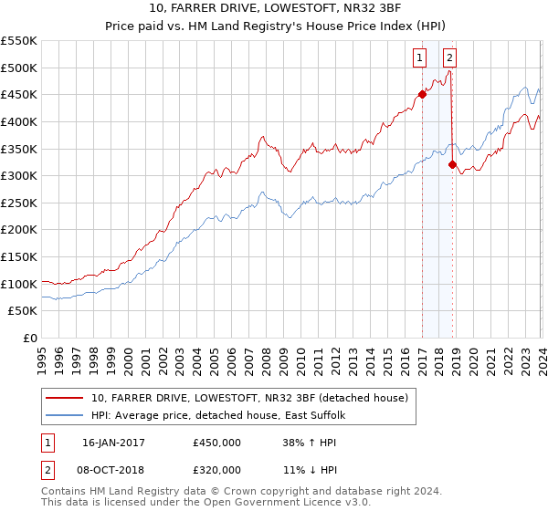 10, FARRER DRIVE, LOWESTOFT, NR32 3BF: Price paid vs HM Land Registry's House Price Index