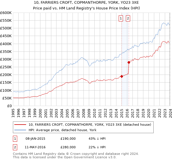 10, FARRIERS CROFT, COPMANTHORPE, YORK, YO23 3XE: Price paid vs HM Land Registry's House Price Index