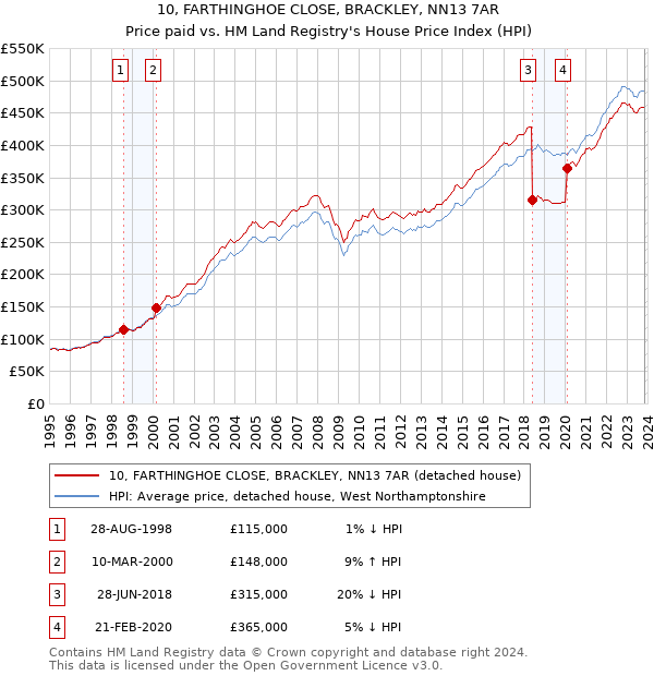 10, FARTHINGHOE CLOSE, BRACKLEY, NN13 7AR: Price paid vs HM Land Registry's House Price Index