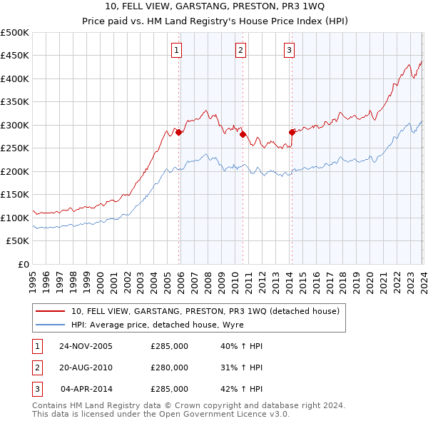 10, FELL VIEW, GARSTANG, PRESTON, PR3 1WQ: Price paid vs HM Land Registry's House Price Index