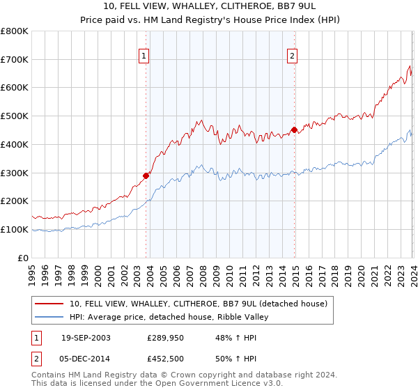 10, FELL VIEW, WHALLEY, CLITHEROE, BB7 9UL: Price paid vs HM Land Registry's House Price Index