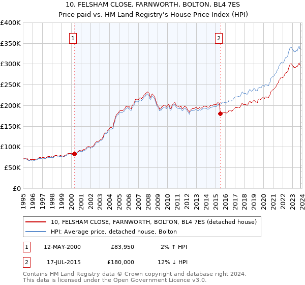 10, FELSHAM CLOSE, FARNWORTH, BOLTON, BL4 7ES: Price paid vs HM Land Registry's House Price Index