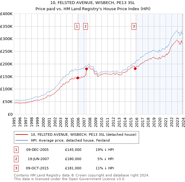 10, FELSTED AVENUE, WISBECH, PE13 3SL: Price paid vs HM Land Registry's House Price Index