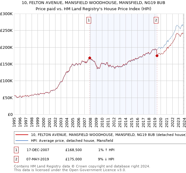 10, FELTON AVENUE, MANSFIELD WOODHOUSE, MANSFIELD, NG19 8UB: Price paid vs HM Land Registry's House Price Index