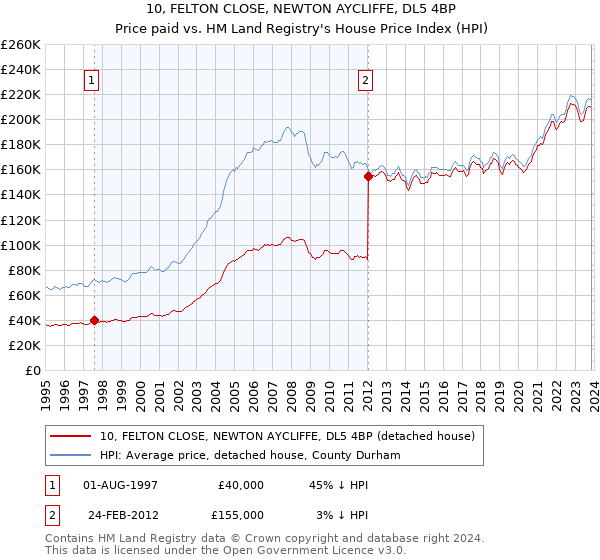 10, FELTON CLOSE, NEWTON AYCLIFFE, DL5 4BP: Price paid vs HM Land Registry's House Price Index