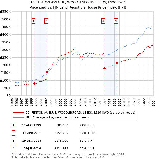 10, FENTON AVENUE, WOODLESFORD, LEEDS, LS26 8WD: Price paid vs HM Land Registry's House Price Index