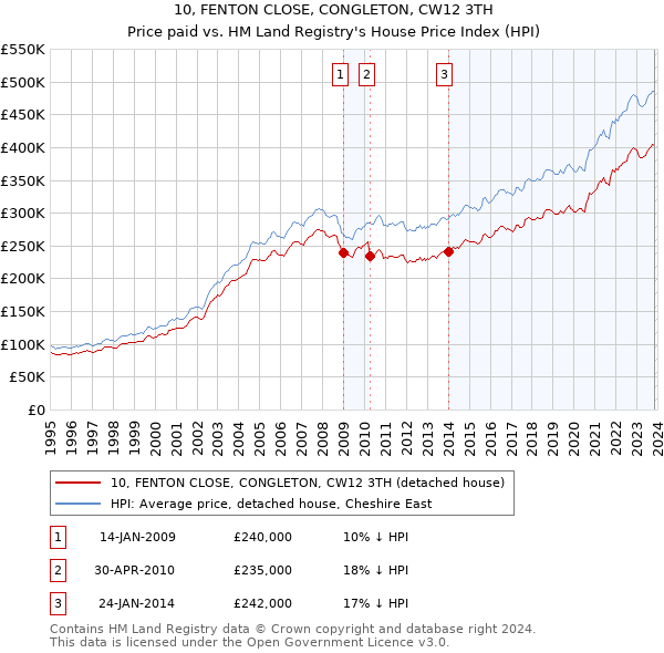 10, FENTON CLOSE, CONGLETON, CW12 3TH: Price paid vs HM Land Registry's House Price Index