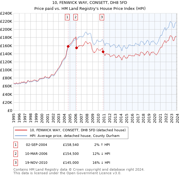 10, FENWICK WAY, CONSETT, DH8 5FD: Price paid vs HM Land Registry's House Price Index