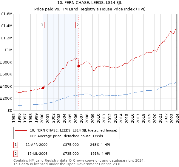 10, FERN CHASE, LEEDS, LS14 3JL: Price paid vs HM Land Registry's House Price Index