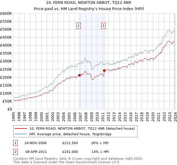 10, FERN ROAD, NEWTON ABBOT, TQ12 4NR: Price paid vs HM Land Registry's House Price Index