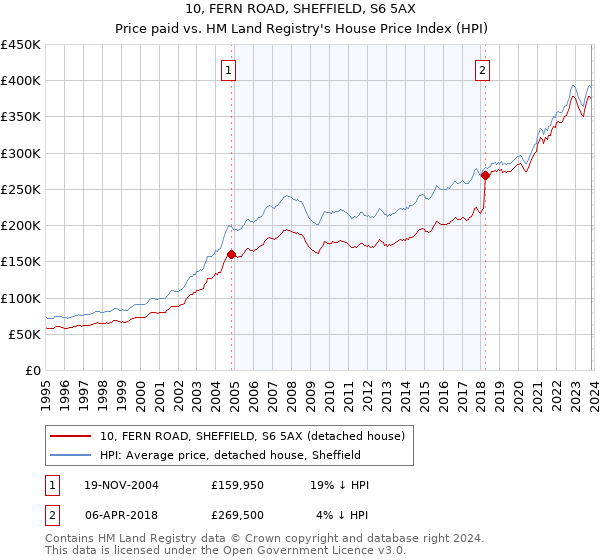 10, FERN ROAD, SHEFFIELD, S6 5AX: Price paid vs HM Land Registry's House Price Index