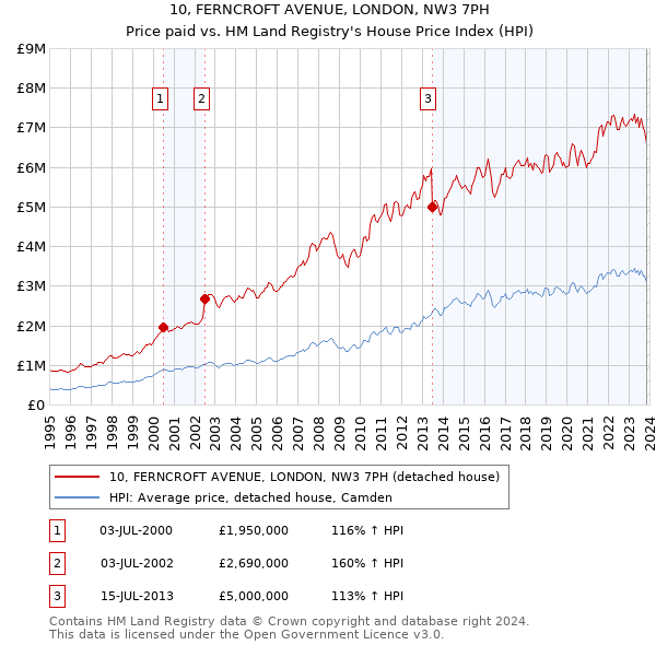 10, FERNCROFT AVENUE, LONDON, NW3 7PH: Price paid vs HM Land Registry's House Price Index