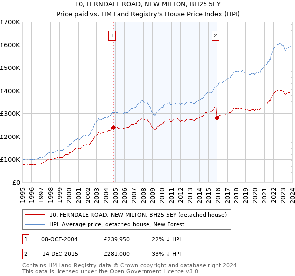10, FERNDALE ROAD, NEW MILTON, BH25 5EY: Price paid vs HM Land Registry's House Price Index