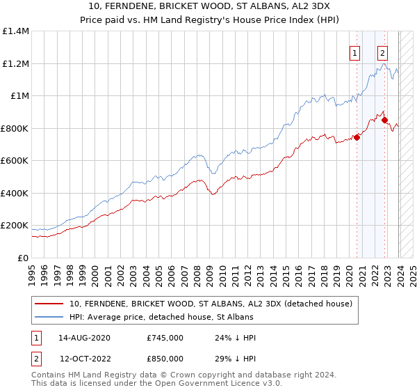 10, FERNDENE, BRICKET WOOD, ST ALBANS, AL2 3DX: Price paid vs HM Land Registry's House Price Index